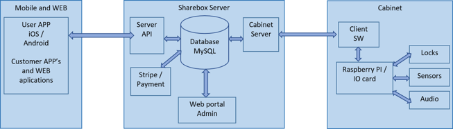 Tech info flow